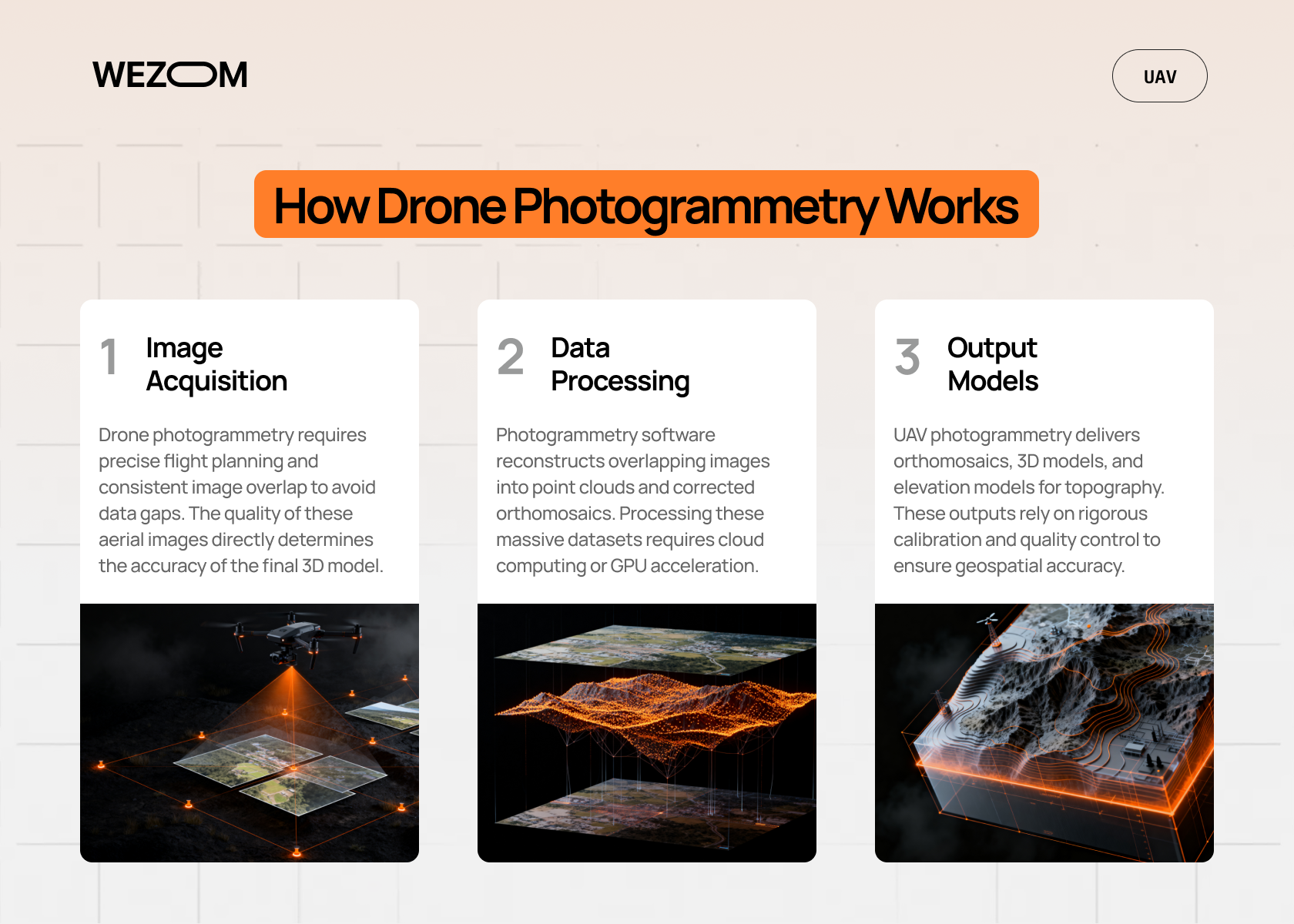 How drone photogrammetry works from image acquisition and data processing to UAV photogrammetry 3D models